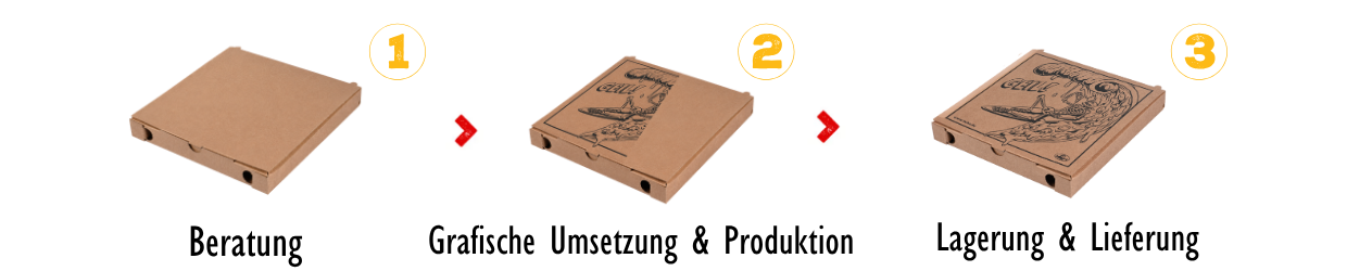 Schritt für Schritt zur individuell bedruckten Verpackung Schritt für Schritt zur individuell bedruckten Verpackung