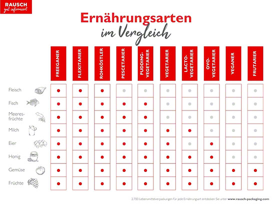 RAUSCH-Infografik Ernährungsarten