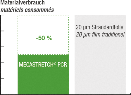 Bis zu 50 % Materialersparnis: Diese Recycling-High-Tech-Folie ersetzt – bei gleicher Anzahl Umwicklungen und Haltekraft – eine 20-µm-Standard-Stretchfolie. Spart Material und schont die Umwelt.