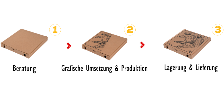 Schritt für Schritt zur individuell bedruckten Verpackung Schritt für Schritt zur individuell bedruckten Verpackung